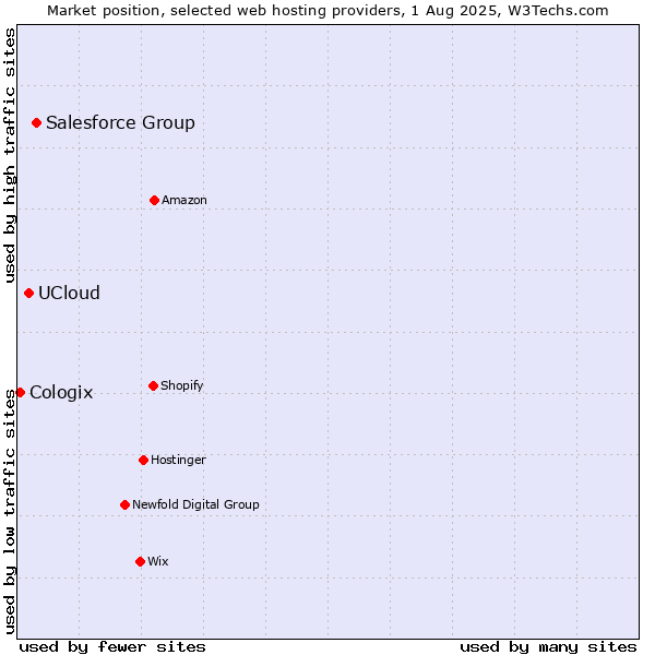 Market position of Salesforce Group vs. UCloud vs. Cologix