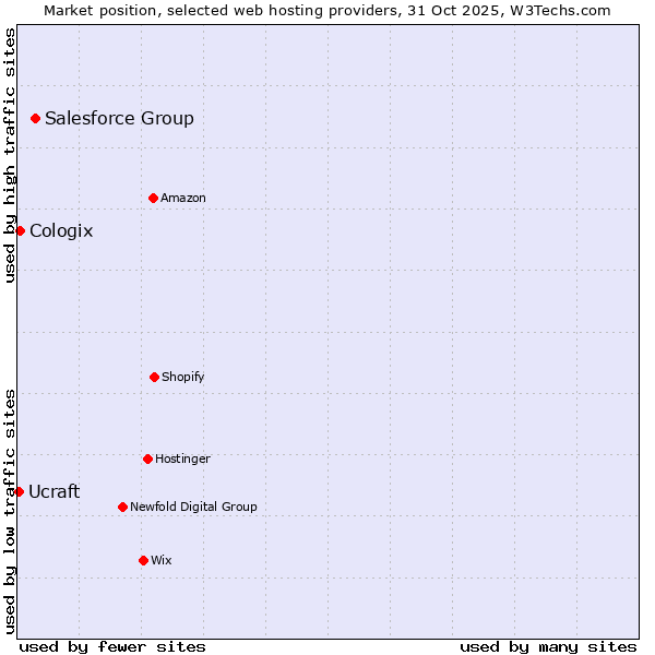 Market position of Salesforce Group vs. Cologix vs. Ucraft