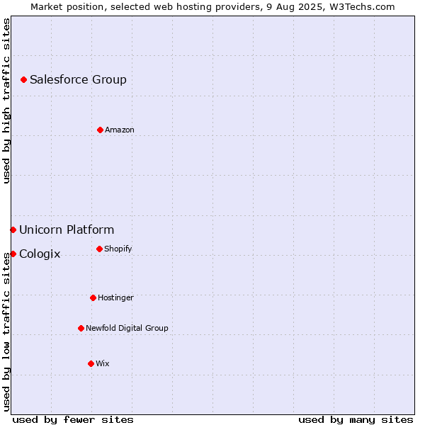 Market position of Salesforce Group vs. Unicorn Platform vs. Cologix