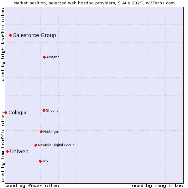 Market position of Salesforce Group vs. Uniweb vs. Cologix