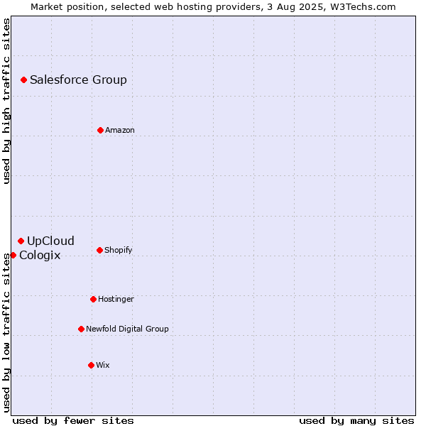 Market position of Salesforce Group vs. UpCloud vs. Cologix