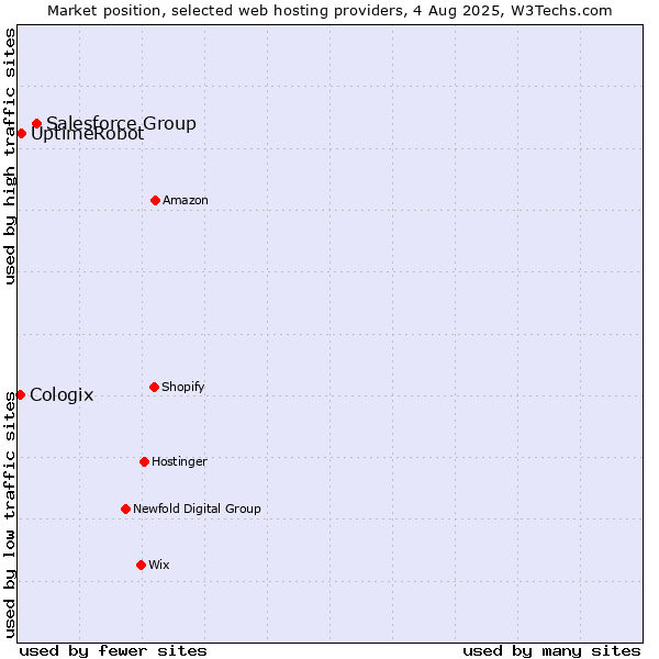 Market position of Salesforce Group vs. UptimeRobot vs. Cologix