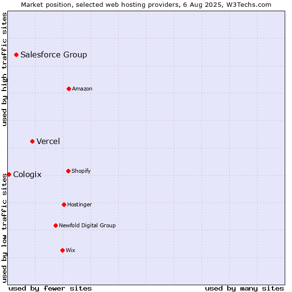 Market position of Vercel vs. Salesforce Group vs. Cologix