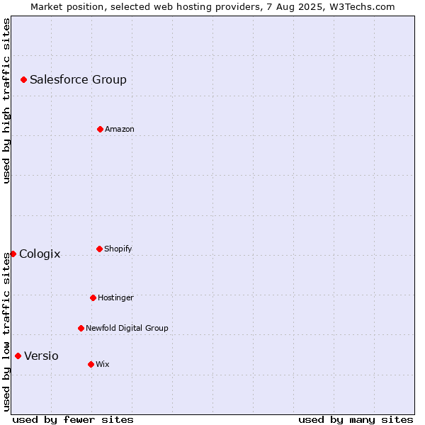 Market position of Salesforce Group vs. Versio vs. Cologix