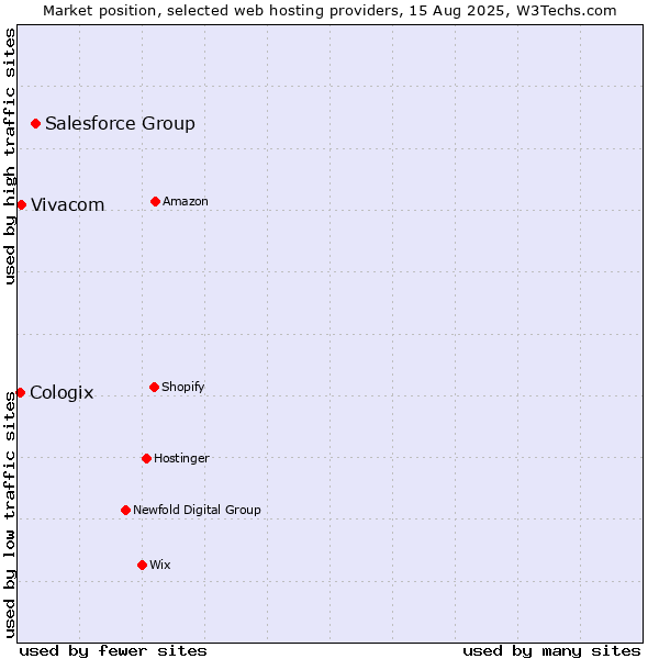 Market position of Salesforce Group vs. Vivacom vs. Cologix
