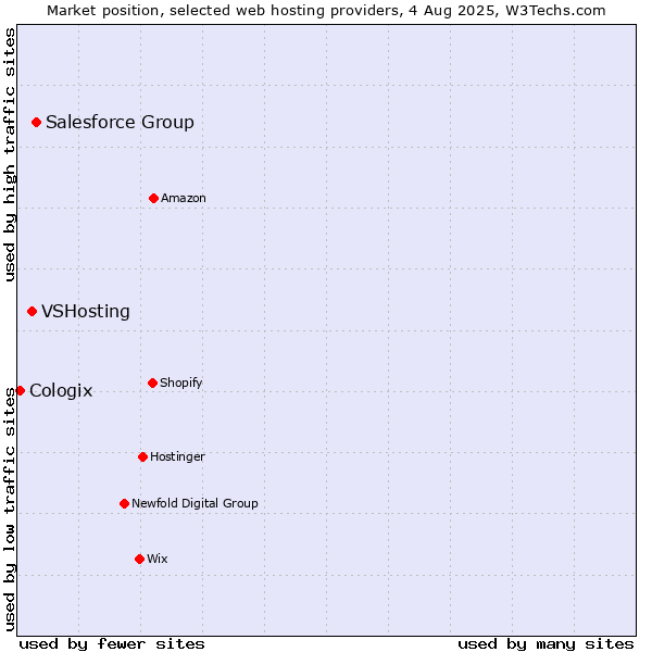 Market position of Salesforce Group vs. VSHosting vs. Cologix