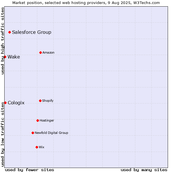 Market position of Salesforce Group vs. Cologix vs. Wake