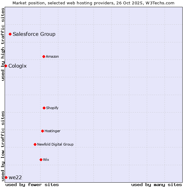 Market position of Salesforce Group vs. we22 vs. Cologix