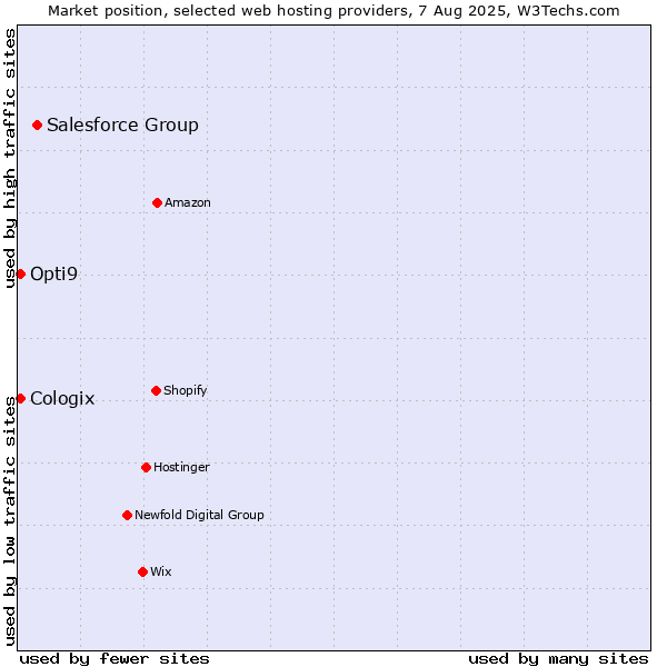 Market position of Salesforce Group vs. Cologix vs. Opti9