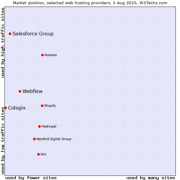 Market position of Webflow vs. Salesforce Group vs. Cologix