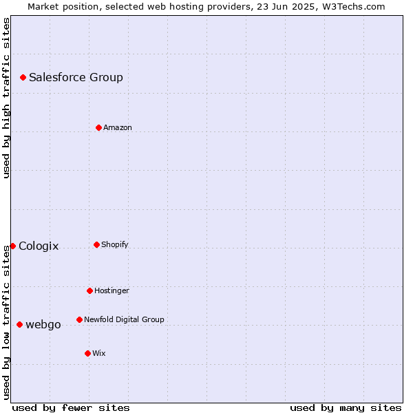 Market position of Salesforce Group vs. webgo vs. Cologix