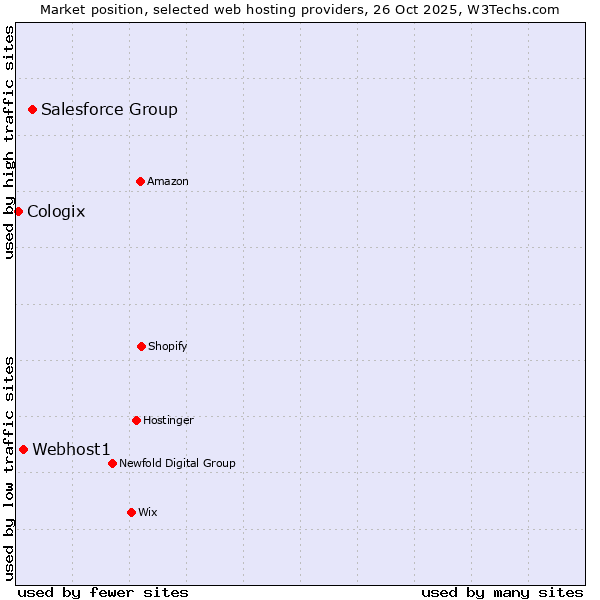 Market position of Salesforce Group vs. Webhost1 vs. Cologix