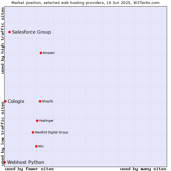 Market position of Salesforce Group vs. Cologix vs. Webhost Python