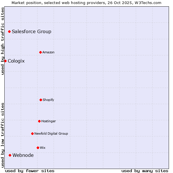 Market position of Webnode vs. Salesforce Group vs. Cologix