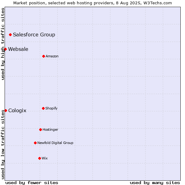Market position of Salesforce Group vs. Cologix vs. Websale