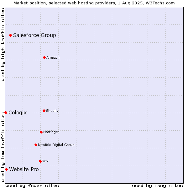 Market position of Salesforce Group vs. Website Pro vs. Cologix