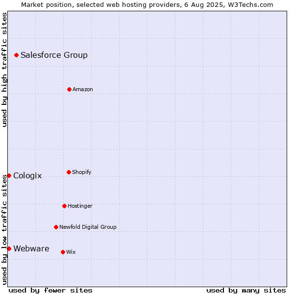 Market position of Salesforce Group vs. Webware vs. Cologix