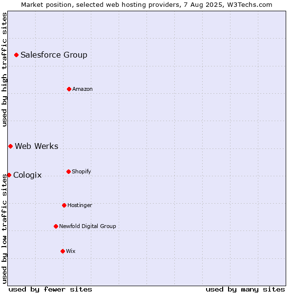 Market position of Salesforce Group vs. Web Werks vs. Cologix