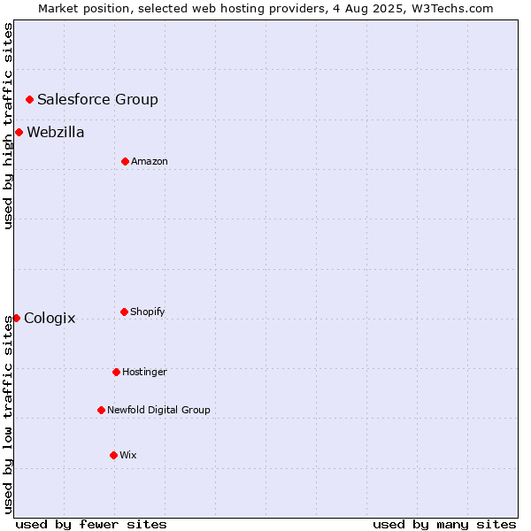 Market position of Salesforce Group vs. Webzilla vs. Cologix