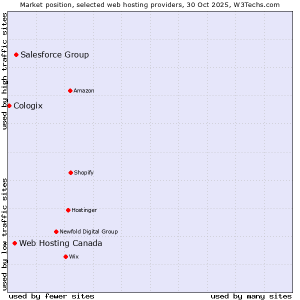 Market position of Salesforce Group vs. Web Hosting Canada vs. Cologix