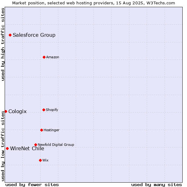 Market position of Salesforce Group vs. WireNet Chile vs. Cologix