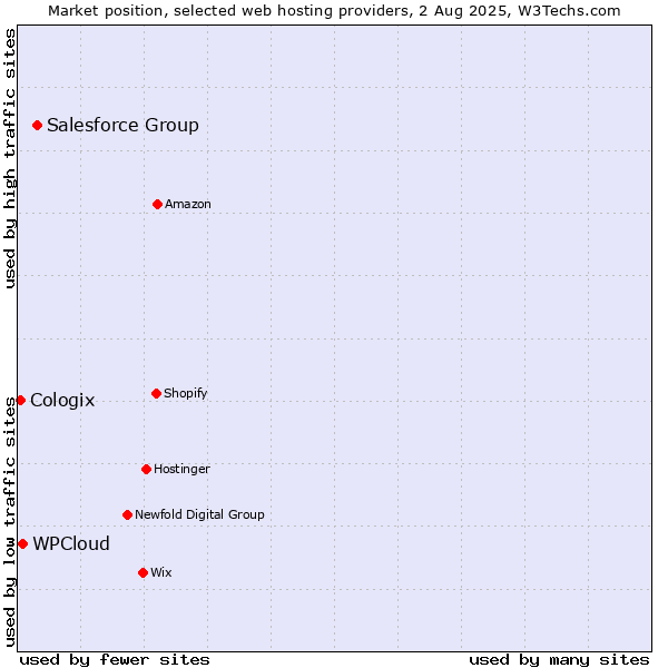 Market position of Salesforce Group vs. WPCloud vs. Cologix