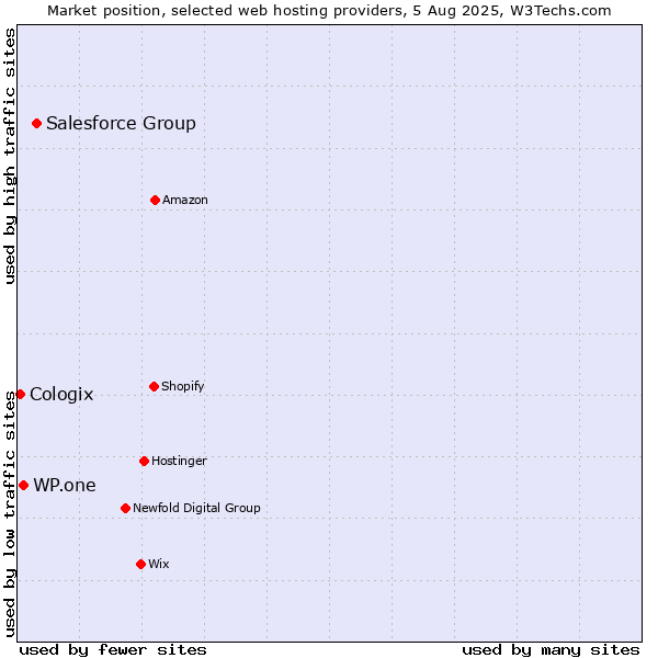 Market position of Salesforce Group vs. WP.one vs. Cologix