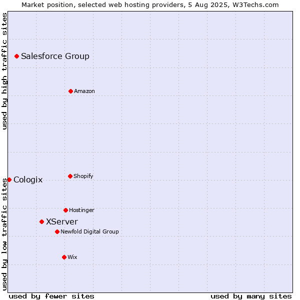 Market position of XServer vs. Salesforce Group vs. Cologix