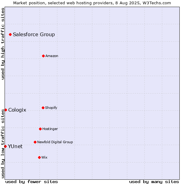 Market position of Salesforce Group vs. Cologix vs. YUnet