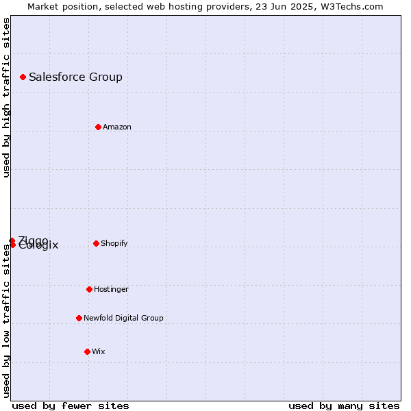 Market position of Salesforce Group vs. Cologix vs. Ziggo
