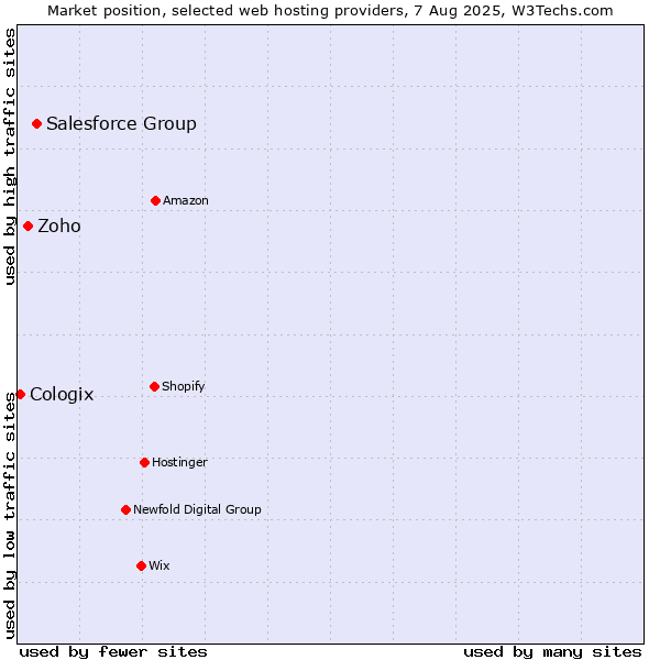 Market position of Salesforce Group vs. Zoho vs. Cologix