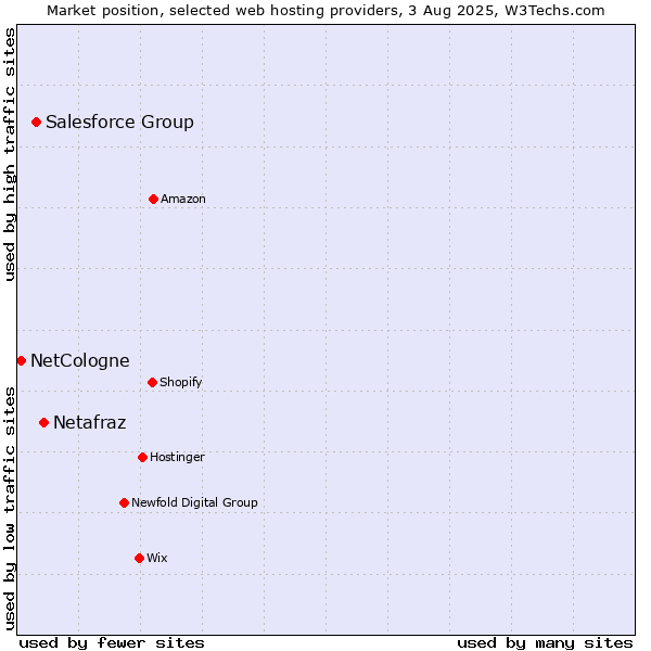 Market position of Netafraz vs. Salesforce Group vs. NetCologne