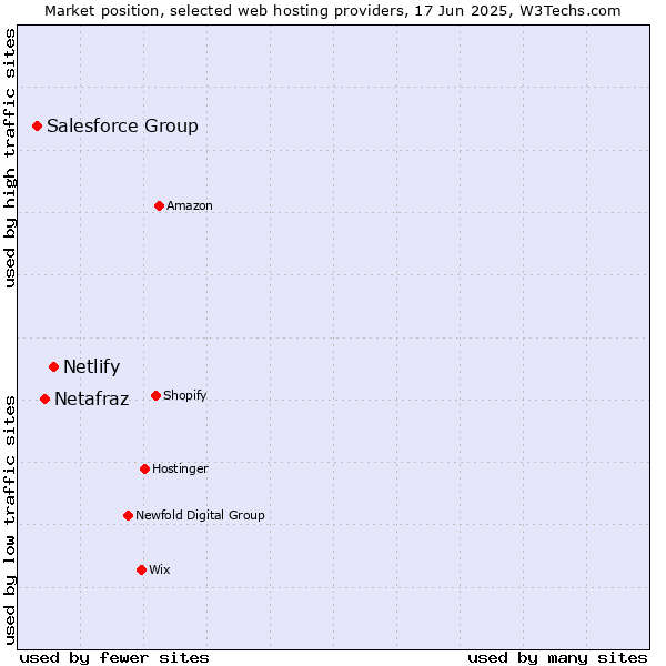 Market position of Netlify vs. Netafraz vs. Salesforce Group