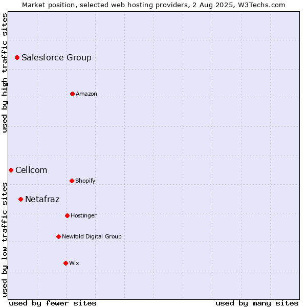 Market position of Netafraz vs. Salesforce Group vs. Cellcom