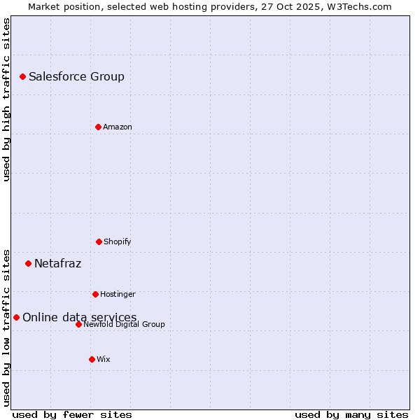 Market position of Netafraz vs. Salesforce Group vs. Online data services