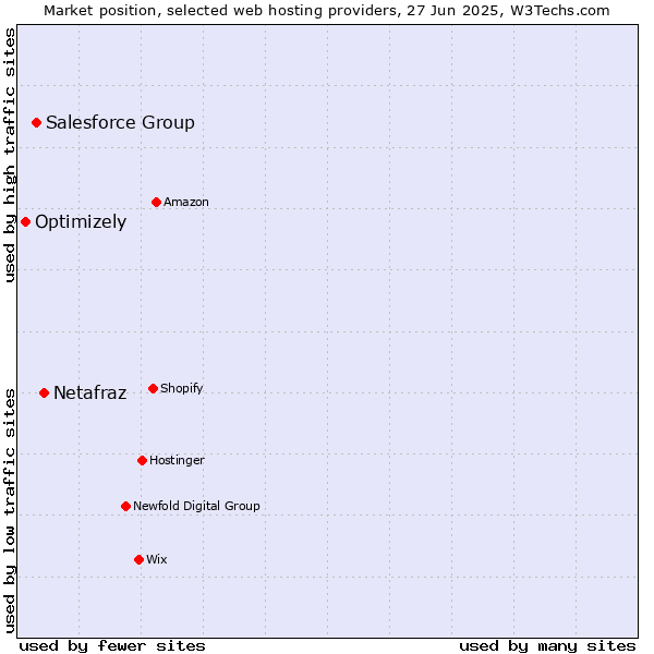 Market position of Netafraz vs. Salesforce Group vs. Optimizely