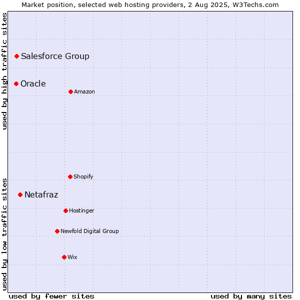 Market position of Netafraz vs. Salesforce Group vs. Oracle