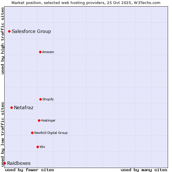 Market position of Netafraz vs. Salesforce Group vs. Raidboxes