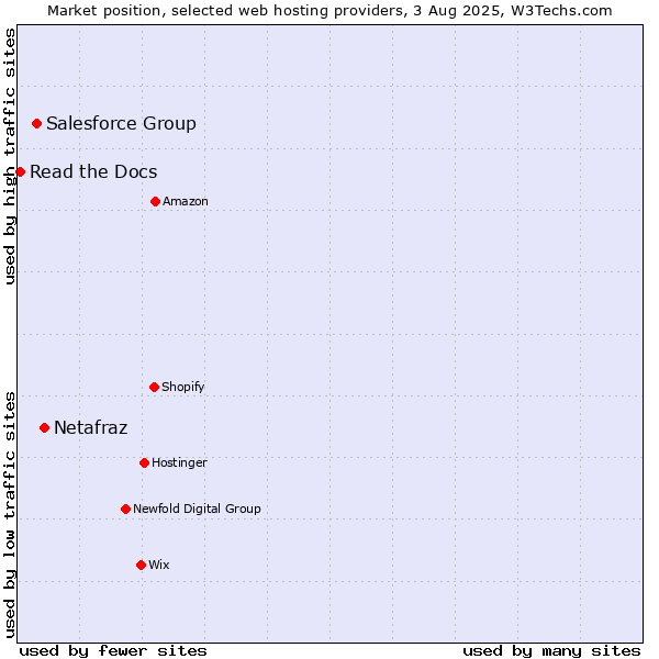 Market position of Netafraz vs. Salesforce Group vs. Read the Docs