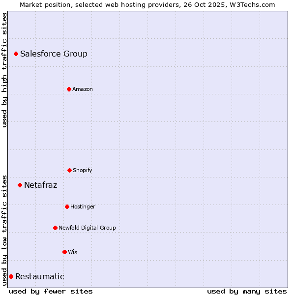 Market position of Netafraz vs. Salesforce Group vs. Restaumatic