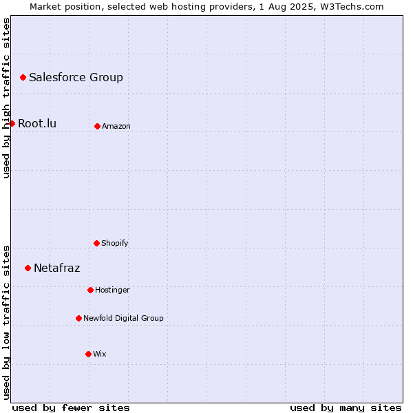Market position of Netafraz vs. Salesforce Group vs. Root.lu