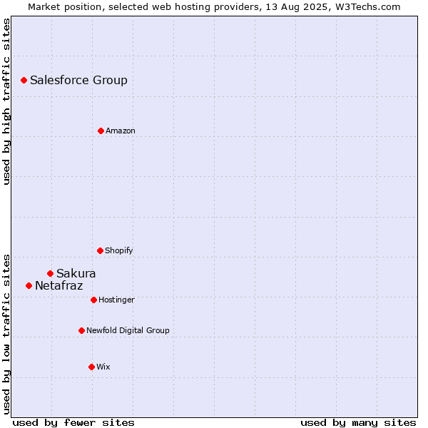 Market position of Sakura vs. Netafraz vs. Salesforce Group