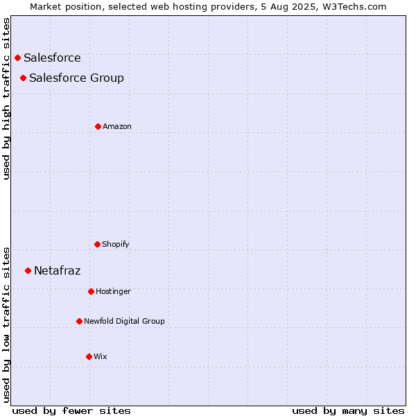 Market position of Netafraz vs. Salesforce Group vs. Salesforce