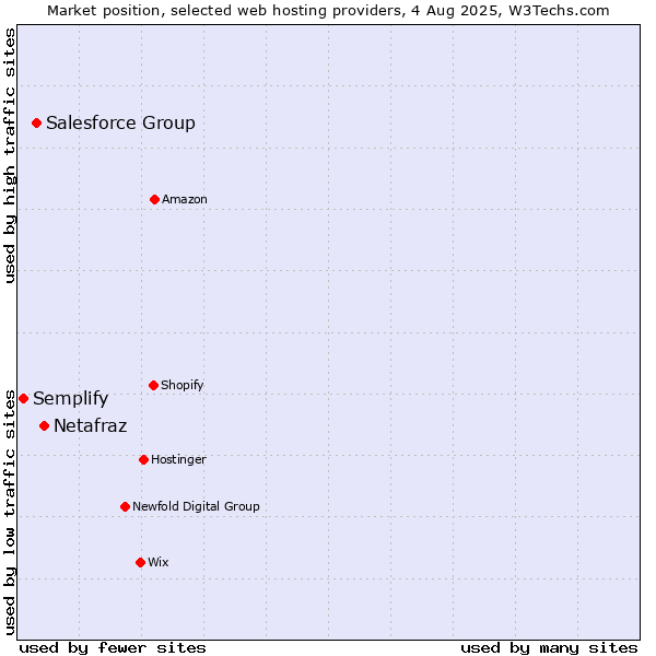 Market position of Netafraz vs. Salesforce Group vs. Semplify