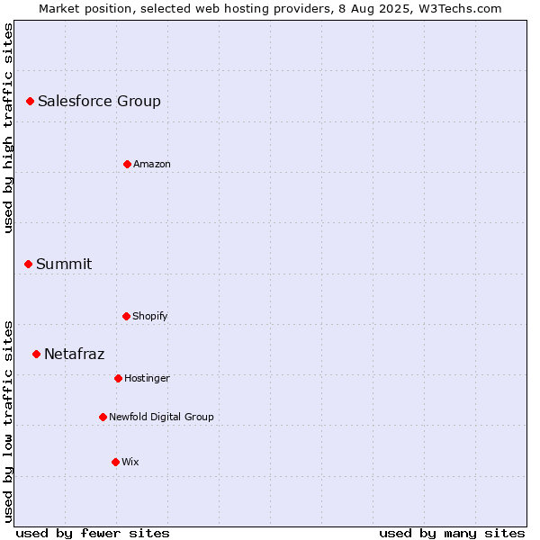 Market position of Netafraz vs. Salesforce Group vs. Summit