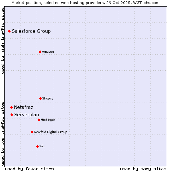 Market position of Serverplan vs. Netafraz vs. Salesforce Group