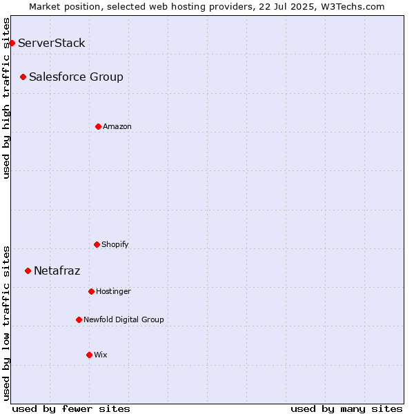 Market position of Netafraz vs. Salesforce Group vs. ServerStack