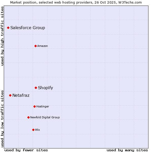 Market position of Shopify vs. Netafraz vs. Salesforce Group