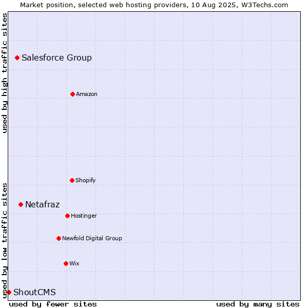 Market position of Netafraz vs. Salesforce Group vs. ShoutCMS