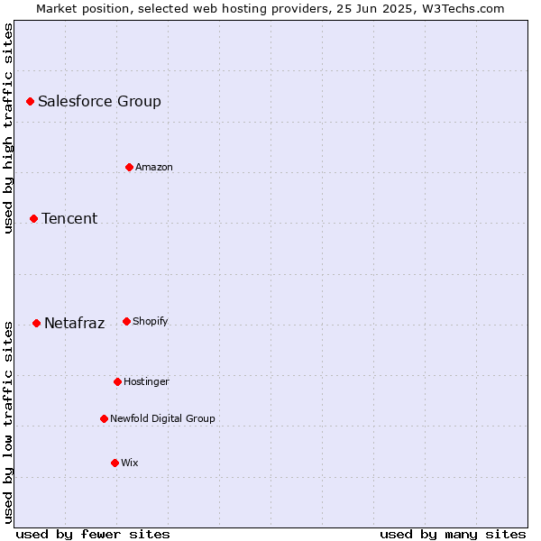 Market position of Netafraz vs. Tencent vs. Salesforce Group